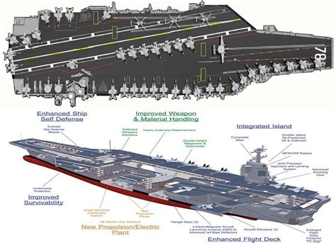 What Does the USS Gerald Ford Aircraft Carrier Really Looks Like? | Ford aircraft carrier ...