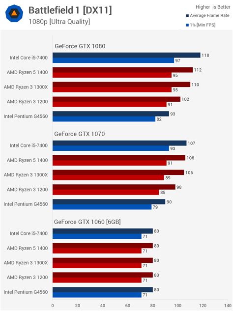 Ryzen 3: The Ultimate Gaming Benchmark Guide | TechSpot