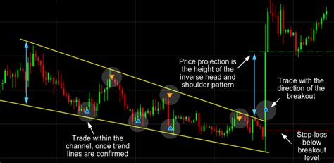 11 Most Essential Stock Chart Patterns | CMC Markets