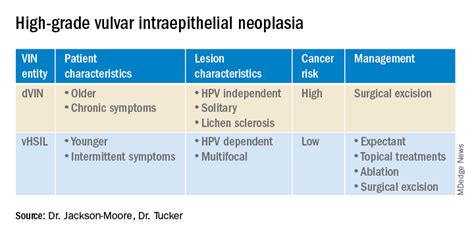 Vulvar Intraepithelial Neoplasia