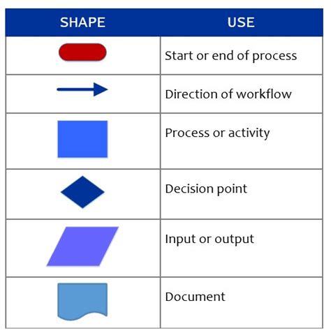 How to Create a Process Map - The Peak Performance Center