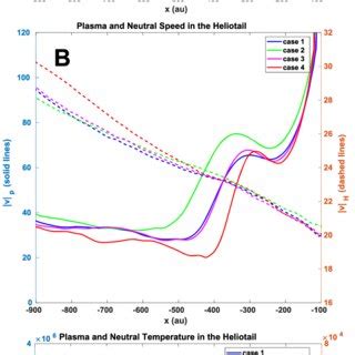 Approximate heliopause location in the ecliptic plane for the four ...