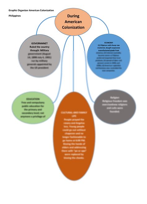 SOLUTION: American colonization in the philippines graphic organizer - Studypool