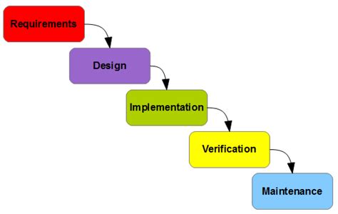 The Myth of the 'Waterfall' SDLC | Wiki | BAwiki