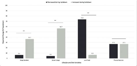 Bar graph showing percentage of total population reporting a change in... | Download Scientific ...