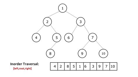 Inorder Traversal of Binary Tree - Binary Tree - Tutorial