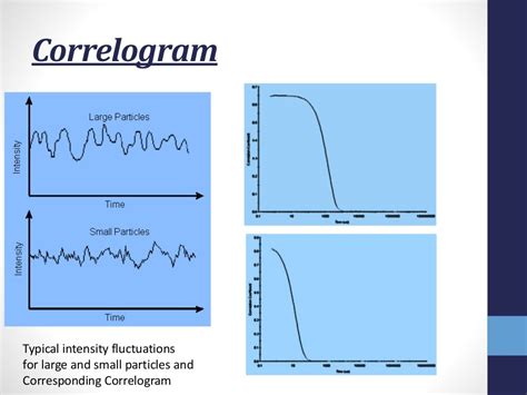 Dynamic Light Scattering