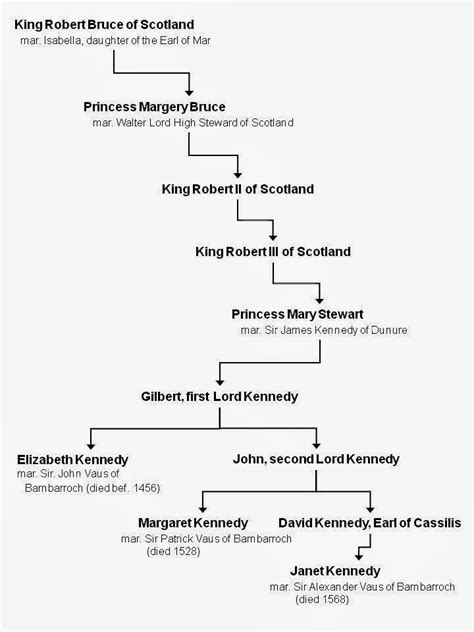 Robert the Bruce family tree