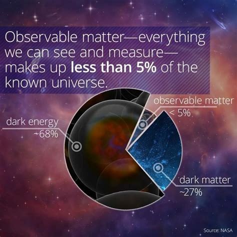 Dark matter and dark energy | Dark energy, Dark matter, Matter science