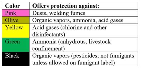 Respirator Cartridge Color Code Chart