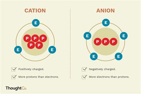 The Difference Between a Cation and an Anion