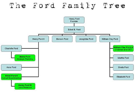 Henry Ford Family Tree History