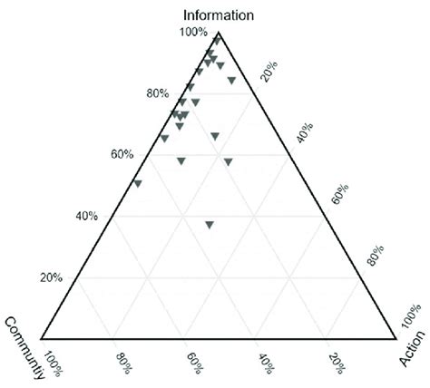 Ternary plot: Proportion of tweets in each category. | Download ...