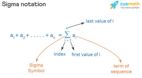 Sigma Notation - Sigma Symbol Math | Summation Notation