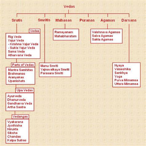 Hindu Adhyathmikam - About Hinduism, Hindu Religion, Festivals, Hindu Pujas: Classification of ...