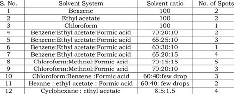 List of other solvent system used in T.L.C | Download Scientific Diagram