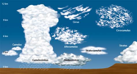 Cloud Classification