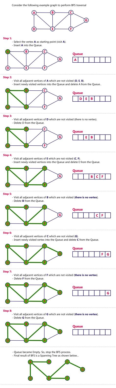 Data Structures Tutorials - BFS graph traversal | DFS