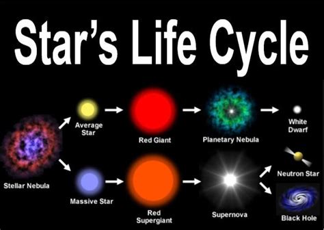 Main Sequence Star Life Cycle