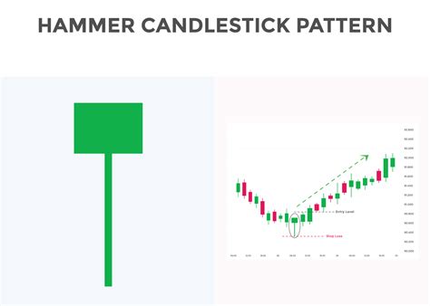 Hammer pattern candlestick chart pattern. Bullish Candlestick chart ...