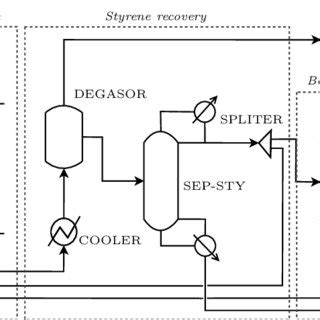 Flowsheet of the styrene production process. Taken from [4]. | Download Scientific Diagram