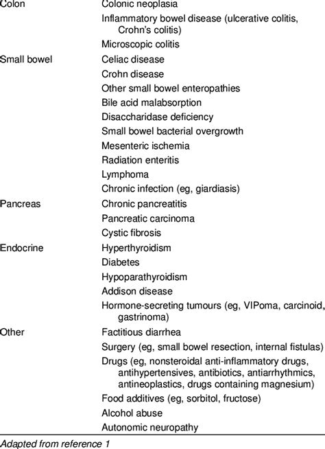 Potential causes of chronic diarrhea in clinical practice | Download Table