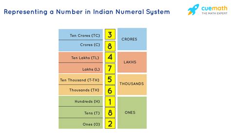 Indian Numeral System | Indian Number System - Chart, Examples