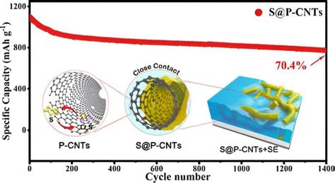 Researchers improve performance of all-solid-state lithium-sulfur batteries