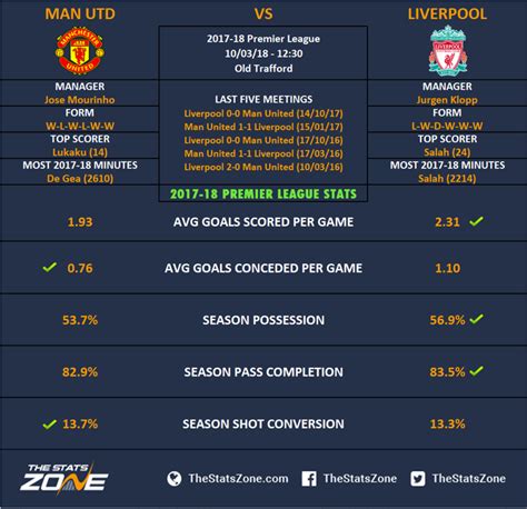 Premier League In Focus – Manchester United vs Liverpool Preview - The Stats Zone