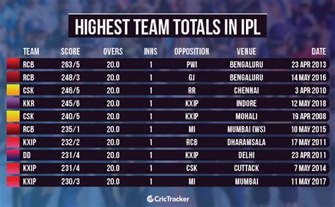 IPL: Top 10 Highest team totals in the tournament