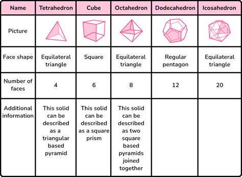 3D Shapes Names - GCSE Maths - Steps, Examples & Worksheet