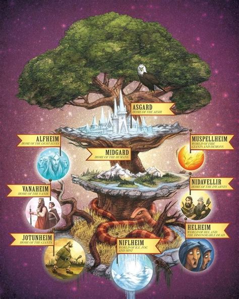 Yggdrasil, el árbol de la mitologia nórdica y sus nueve mundos ...