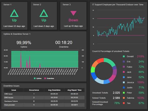 IT Dashboards - Templates & Examples For IT Management Marketing ...