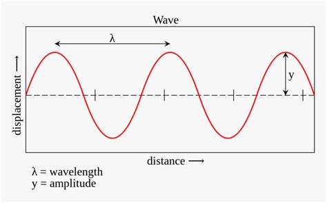 Waves Physics, HD Png Download , Transparent Png Image - PNGitem