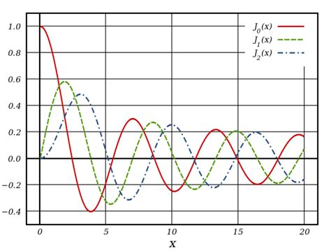 Bessel's Function - SOUL OF MATHEMATICS