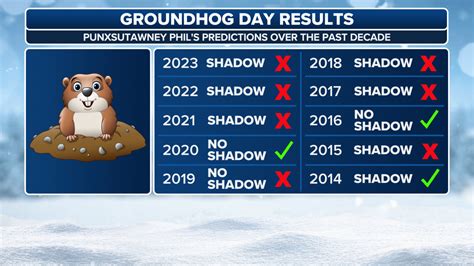 groundhog day 2024 results 2022 Groundhog day 2020: did punxsutawney ...