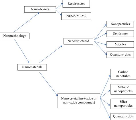 Various types of nanostructures [9]. | Download Scientific Diagram