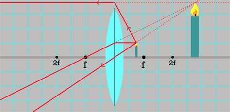 geometric optics - Thins Lens Equation Question - Physics Stack Exchange