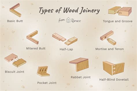 Types of Wood Joints and Joinerys