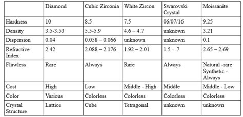 Moissanite vs Diamond vs Cubic Zirconia: The ultimate comparison | Willyou.net