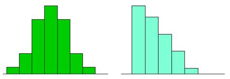 how to determine skewness from histogram with outliers? - Cross Validated