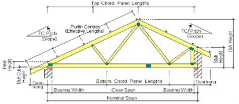 how to calculate roof trusses - Indiana Roof Ballroom