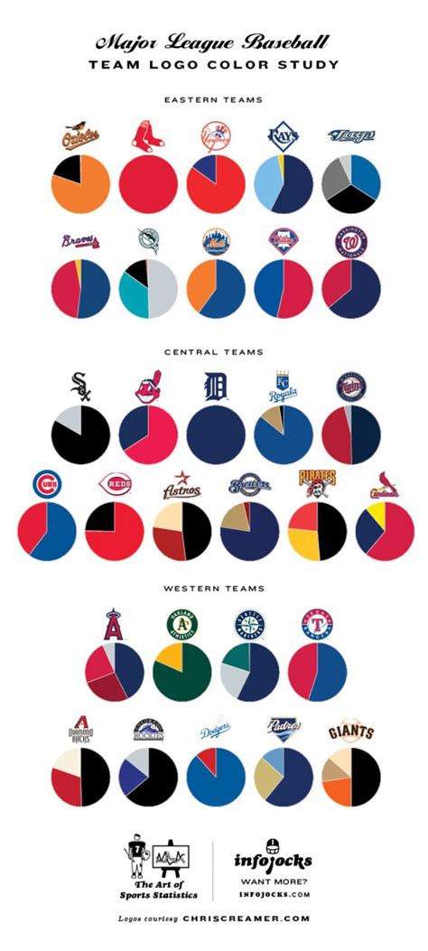 mlb team color study | Baseball teams logo, Orioles baseball, Major ...