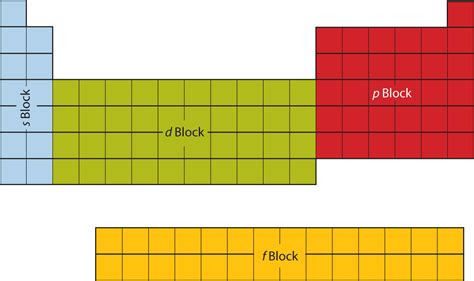 Understanding The Intricacies Of Electron Configuration Blocks