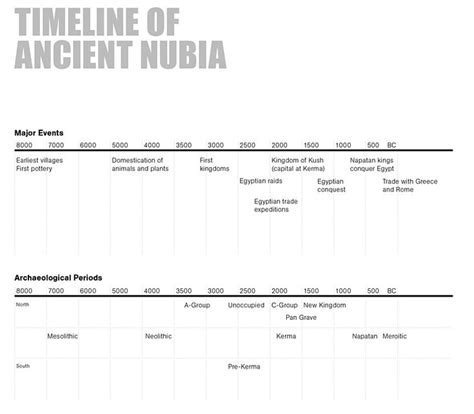 Timeline of Ancient Kush | Ancient nubia, Ancient kush, Ancient kingdom