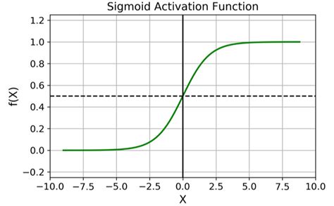 Sigmoid Activation Function-InsideAIML