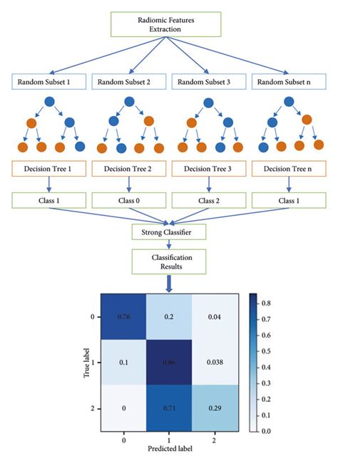 Flowchart of random forest algorithm. | Download Scientific Diagram