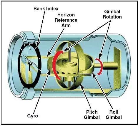 Gyroscopic Principles - اسأل الطيار ask pilot