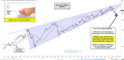 Utilities Stocks Are Teetering On Historic Support! - See It Market