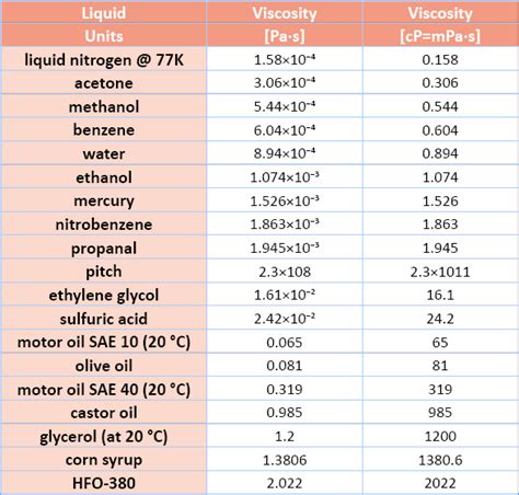 Viscosity / Viscosity measurement